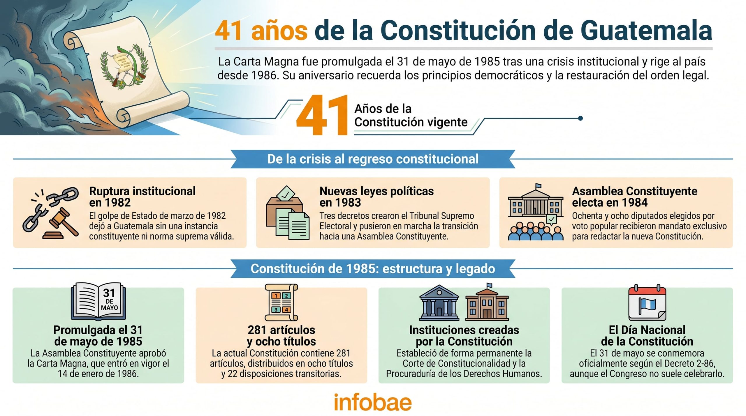 La conmemoración de la Constitución recuerda 41 años de vigencia democrática en Guatemala