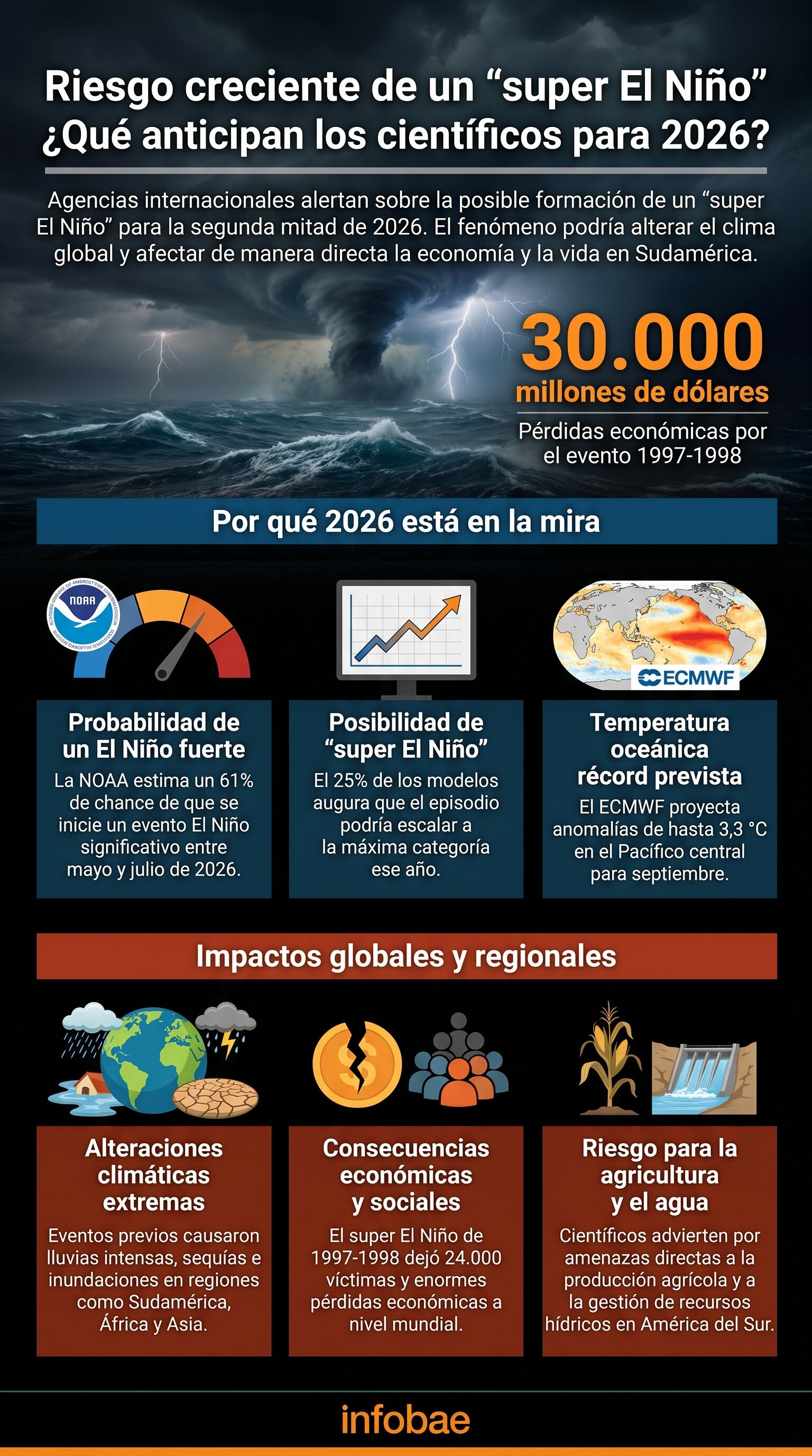 Un gráfico informativo de Infobae detalla las advertencias de agencias internacionales como NOAA, ECMWF y OMM sobre la posible formación de un 