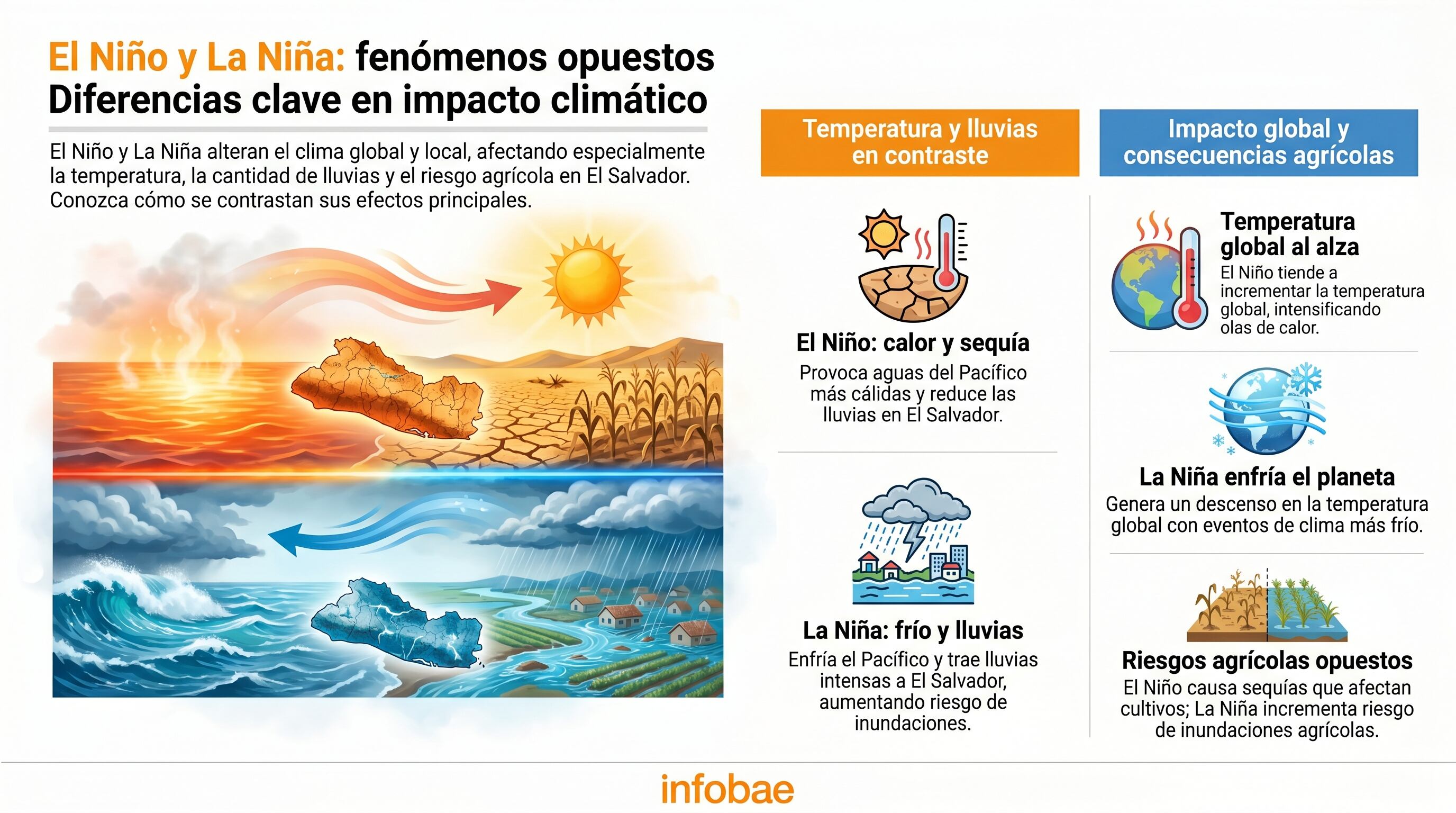 Esta infografía detalla las diferencias clave entre los fenómenos climáticos El Niño y La Niña, mostrando sus impactos contrastantes en la temperatura, las lluvias, y el riesgo agrícola a nivel global y en El Salvador. (Imagen Ilustrativa Infobae)