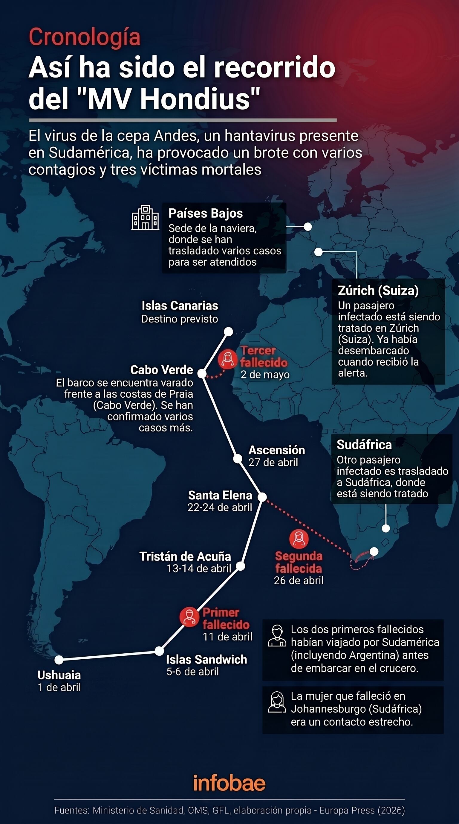 El gráfico ilustra la cronología del brote de hantavirus Andes a bordo del crucero MV Hondius, mostrando su ruta desde Ushuaia y los puntos clave de contagios y fallecimientos hasta la llegada a Europa. (Imagen Ilustrativa Infobae)