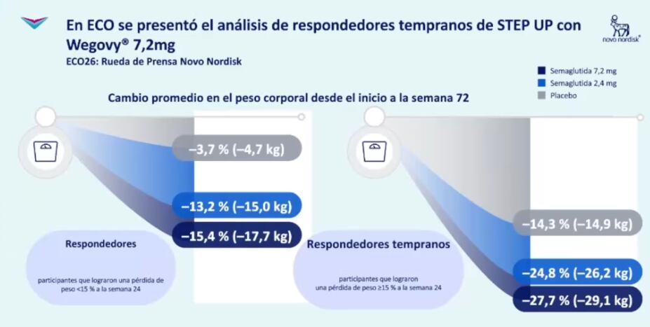 La grasa visceral fue señalada como el principal factor de riesgo metabólico y cardiovascular en el diagnóstico de la obesidad