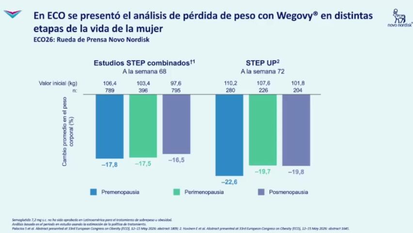 Preservar la masa muscular durante el descenso de peso fue uno de los objetivos destacados en los ensayos clínicos recientes