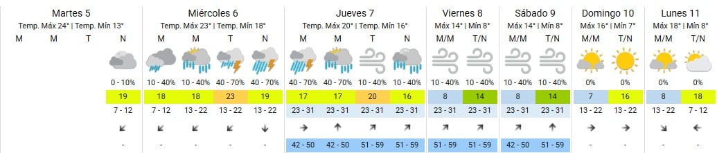 Miércoles y jueves serán los días de mayor tormenta en el AMBA, luego llegará el frío polar