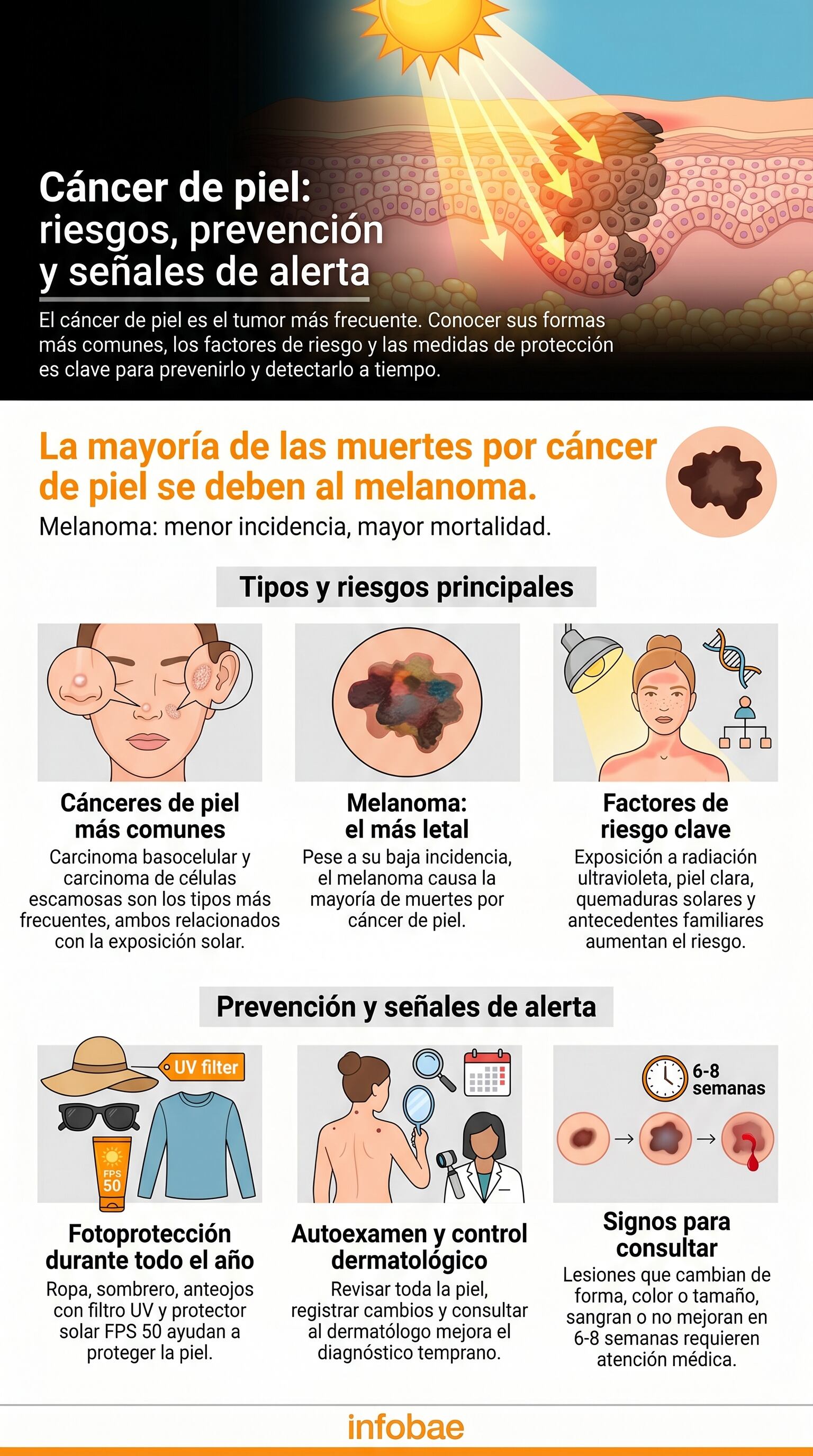 Infografía que detalla los tipos de cáncer de piel, factores de riesgo, métodos de prevención como la fotoprotección y el autoexamen, y señales de alerta para una detección temprana. (Imagen Ilustrativa Infobae)