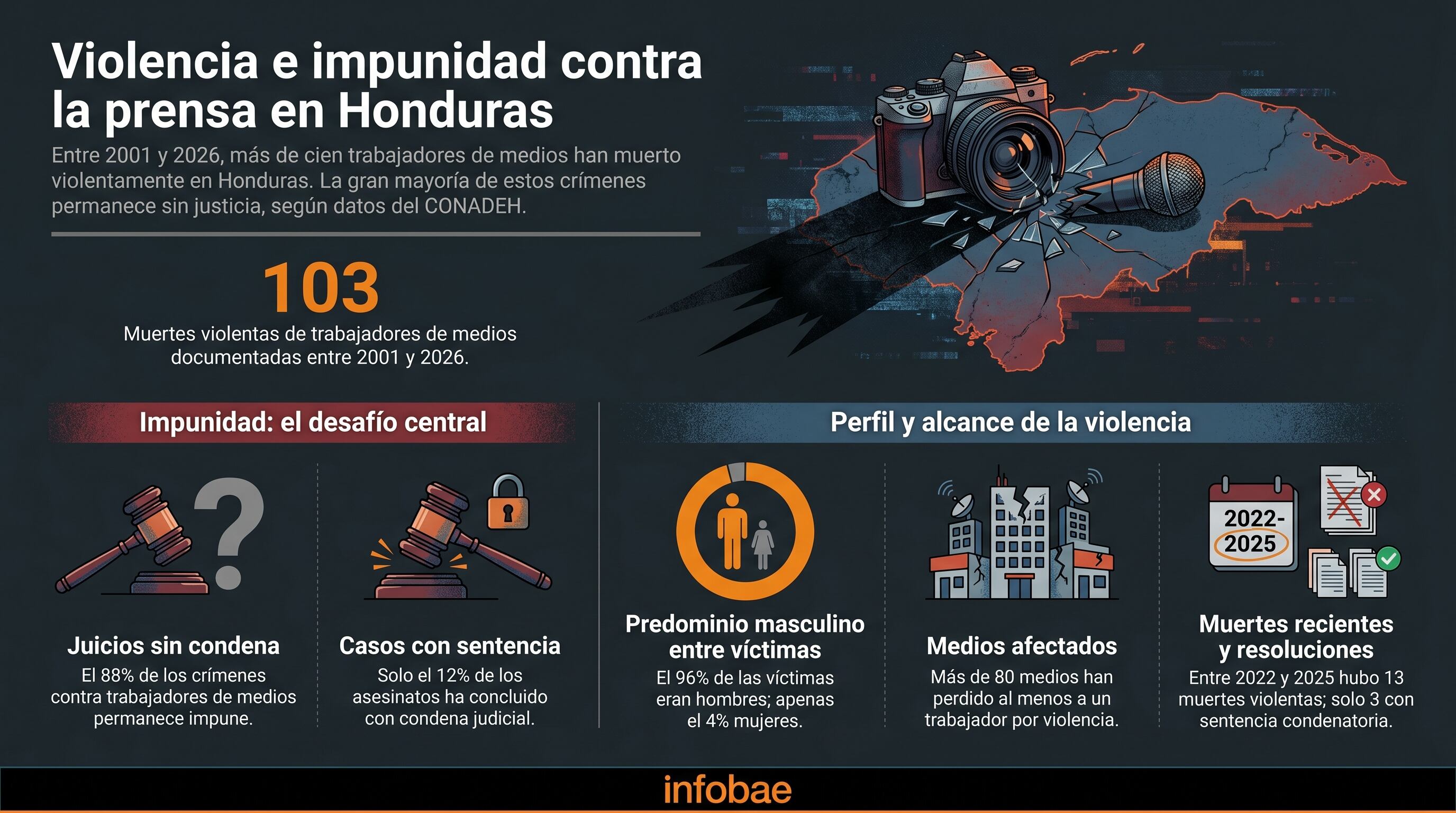 Infografía revela la alarmante impunidad en 103 muertes violentas de trabajadores de medios en Honduras entre 2001 y 2026, con solo el 12% de los casos resueltos judicialmente. (Imagen Ilustrativa Infobae)