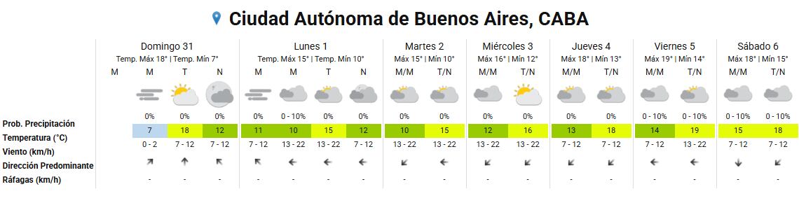 Un gráfico muestra el pronóstico del tiempo extendido por siete días para la Ciudad Autónoma de Buenos Aires, indicando temperaturas, probabilidad de precipitación y condiciones de viento.