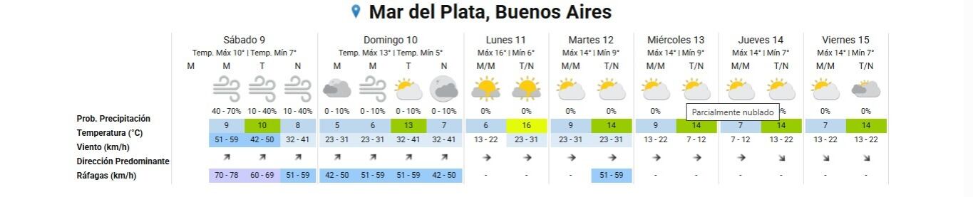 Tabla de pronóstico del tiempo para Mar del Plata, Buenos Aires, mostrando las condiciones meteorológicas esperadas desde el sábado 9 hasta el viernes 15, incluyendo temperaturas, vientos y probabilidad de precipitación. (Servicio Meteorológico Nacional)