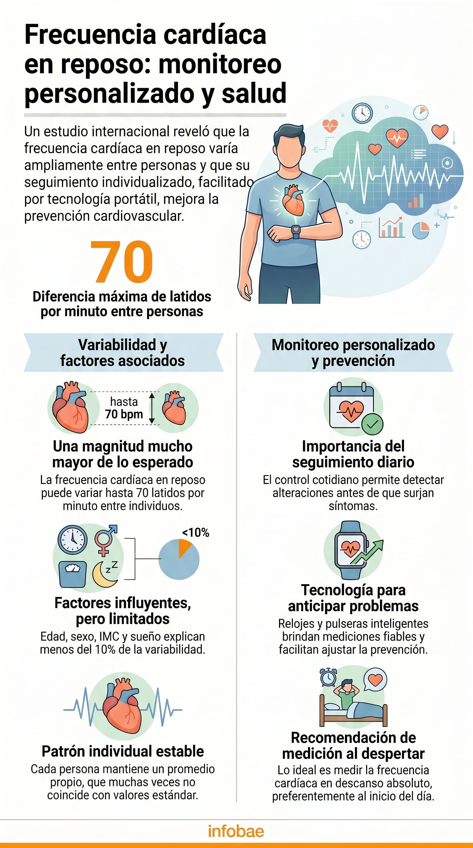 Un estudio internacional revela que la frecuencia cardíaca en reposo varía ampliamente entre individuos y que el monitoreo personalizado, con tecnología portátil, mejora la prevención cardiovascular. (Imagen Ilustrativa Infobae)