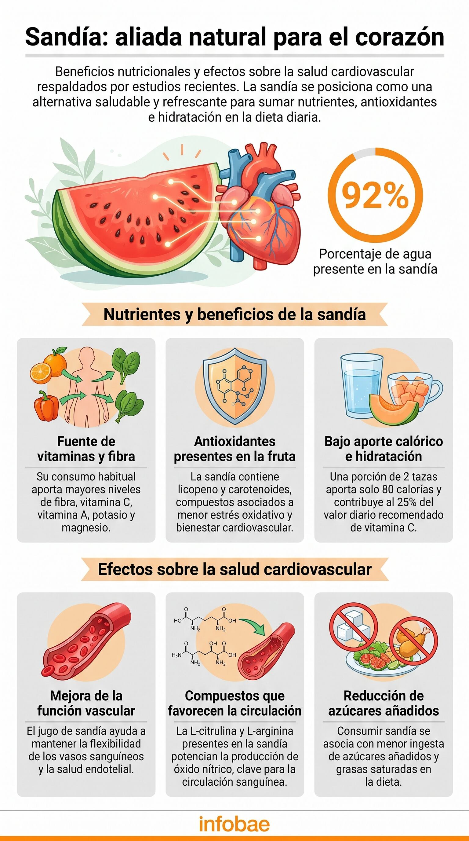 Estudios recientes vinculan el consumo de sandía con una mejor calidad de la dieta, menor ingesta de azúcares añadidos y posibles efectos positivos sobre la salud cardiovascular. (Imagen Ilustrativa Infobae)