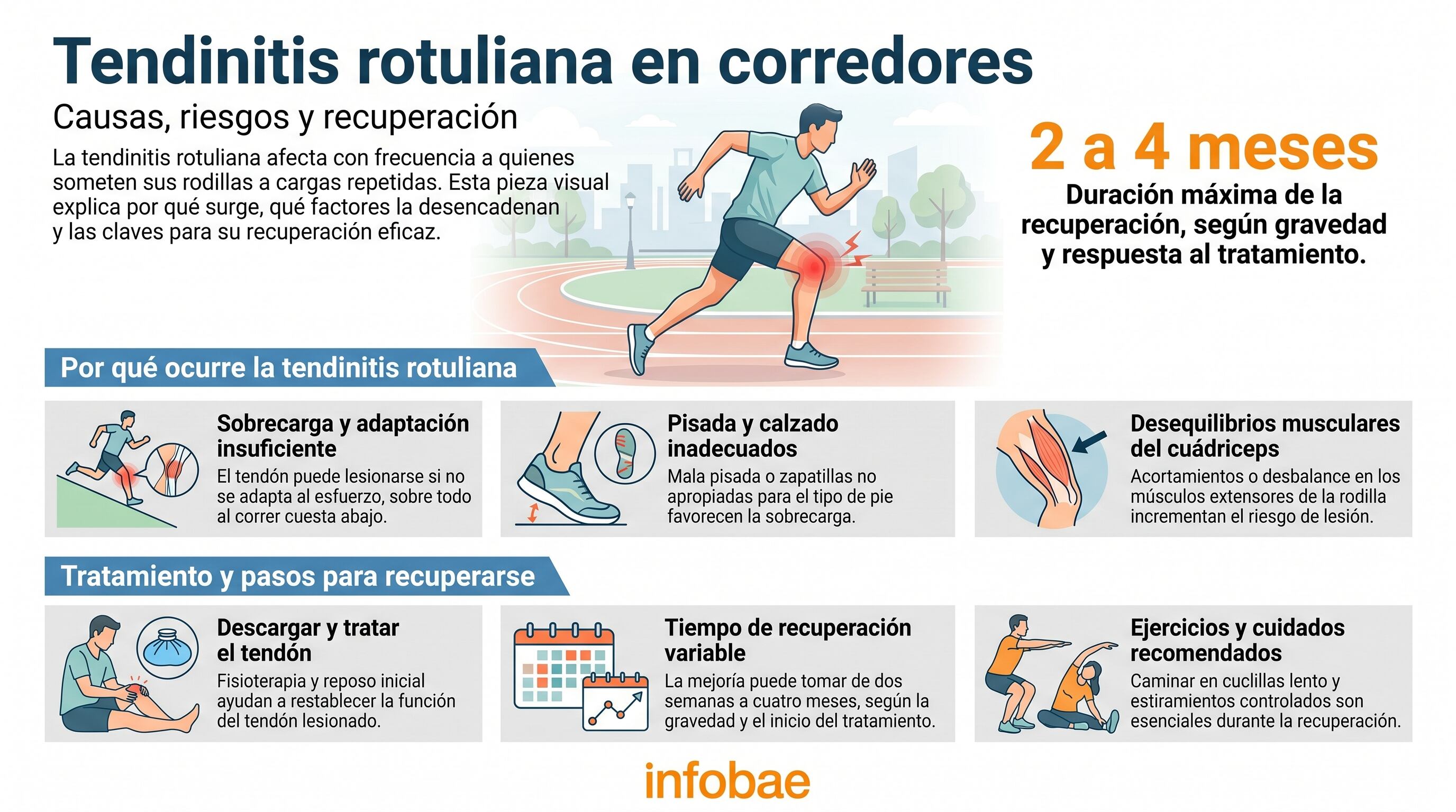Este gráfico ilustra las causas, tratamientos y el proceso de recuperación de la tendinitis rotuliana, una lesión frecuente en corredores. (Imagen Ilustrativa Infobae)