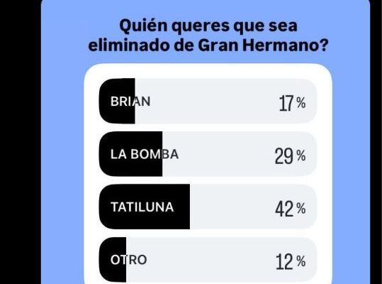 Quién se va de Gran Hermano en la primera gala de eliminación tras el repechaje: los resultados de las últimas encuestas