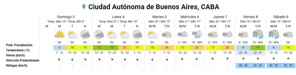 Se muestra una tabla con el pronóstico del tiempo extendido por siete días para la Ciudad Autónoma de Buenos Aires, detallando temperaturas, probabilidad de precipitación y condiciones del viento.