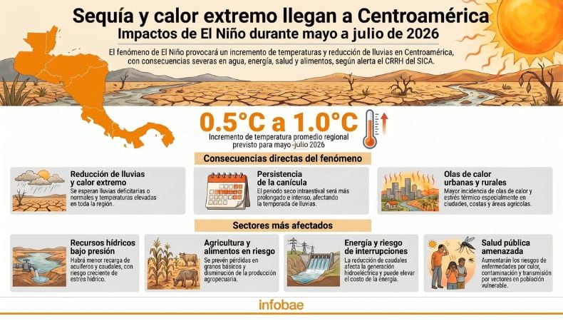 El fenómeno de El Niño plantea riesgo crítico de estrés hídrico en el Corredor Seco y zonas vulnerables de la región centroamericana. (Imagen Ilustrativa Infobae)
