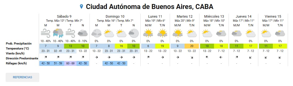 El clima para CABA durante el fin de semana del 9 de mayo según el SMN