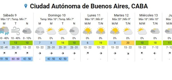 Sigue la alerta meteorológica: fuertes vientos, lluvias y bajas temperaturas afectan a Buenos Aires y la Costa Atlántica