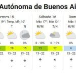 Temperaturas templadas y sin lluvias: el tiempo para el AMBA