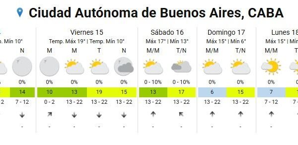 Temperaturas templadas y sin lluvias: el tiempo para el AMBA
