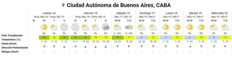Temperaturas templadas y sin lluvias: el tiempo para el AMBA - Lobos News