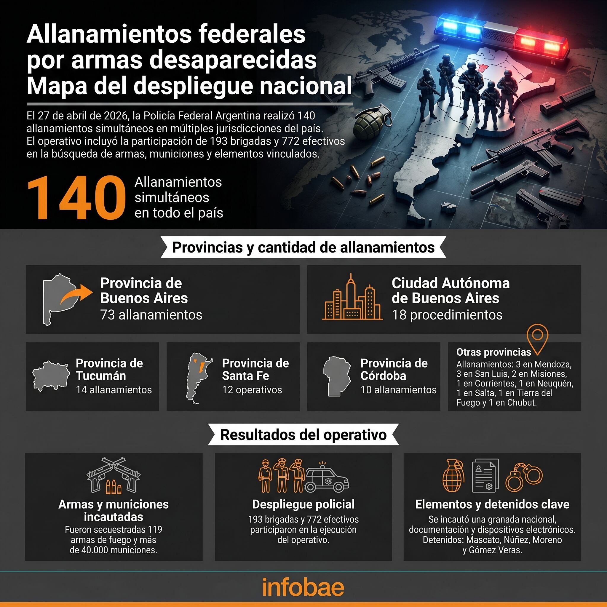 La Policía Federal Argentina realizó 140 allanamientos simultáneos en 13 provincias el 27 de abril de 2026, incautando 119 armas de fuego, más de 40.000 municiones y deteniendo a varios líderes. (Imagen Ilustrativa Infobae)