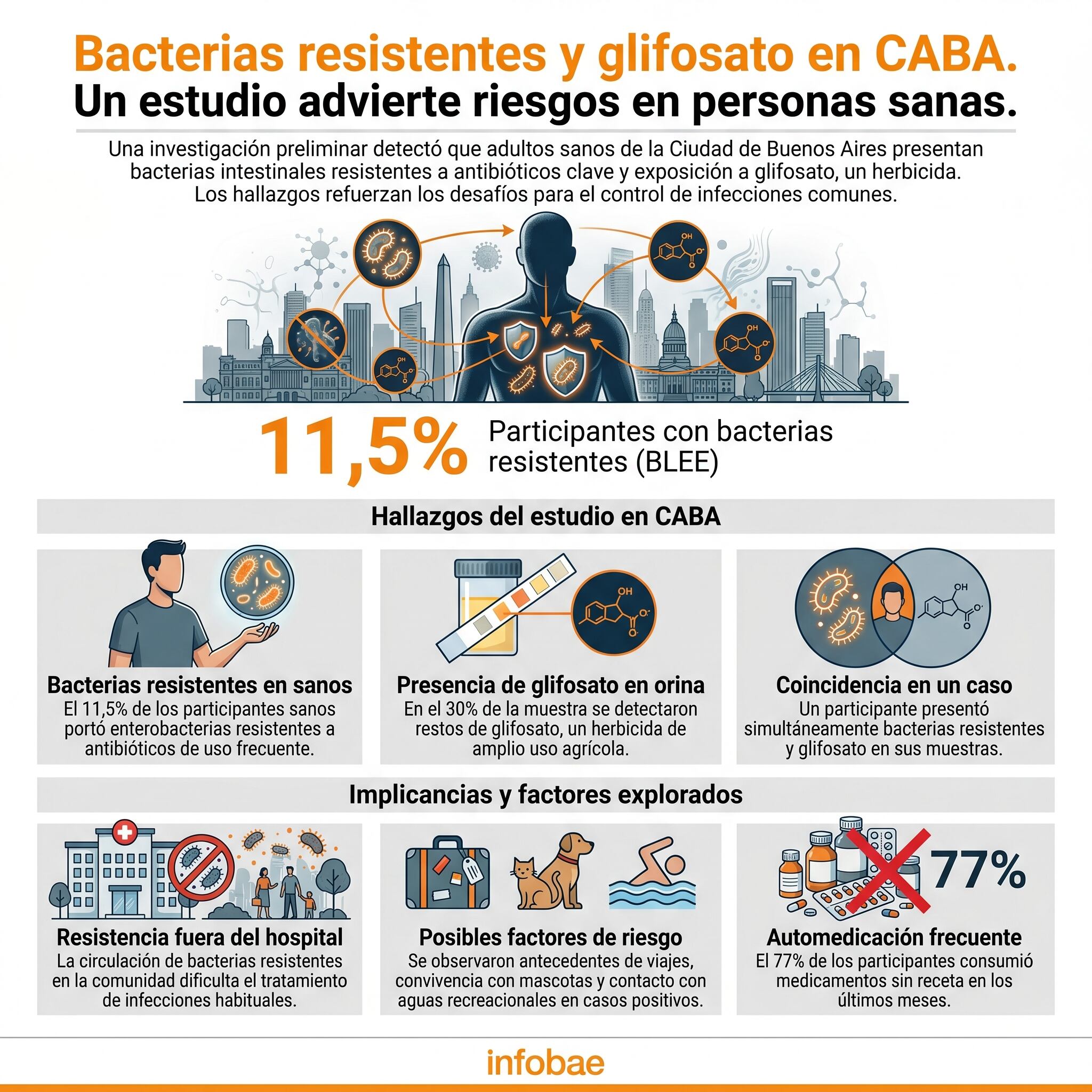Un estudio preliminar en CABA encontró que el 11.5% de participantes sanos portan bacterias intestinales resistentes a antibióticos y el 30% tiene glifosato en orina (Imagen Ilustrativa Infobae)