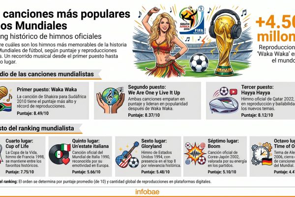 Un estudio reveló cuál es la canción más popular de la historia de los Mundiales