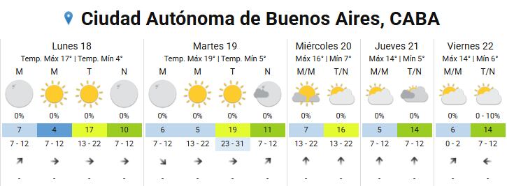 Un nuevo pulso de aire frío avanzaría sobre el centro del país el miércoles, con máximas que no superarían los 16 °C y vientos del sur que reforzarían la sensación térmica