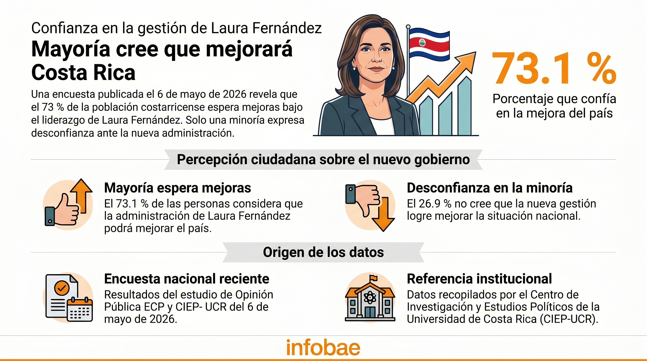 Una encuesta del 6 de mayo de 2026 revela que el 73.1% de la población costarricense confía en que la gestión de Laura Fernández mejorará la situación del país. (Imagen Ilustrativa Infobae)