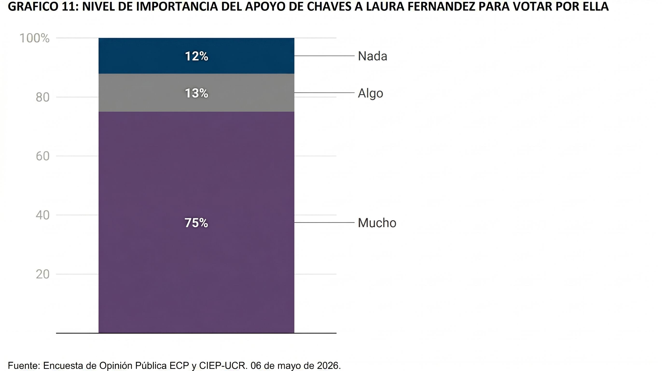 Según la Encuesta de Opinión Pública ECP y CIEP-UCR del 6 de mayo de 2026, el 75% de los encuestados considera el apoyo de Chaves 'Mucho' importante para votar por Laura Fernández. (Imagen Ilustrativa Infobae)
