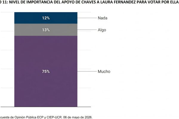 Voto de confianza: El 73% de Costa Rica confía en la gestión de Laura Fernández, según encuesta
