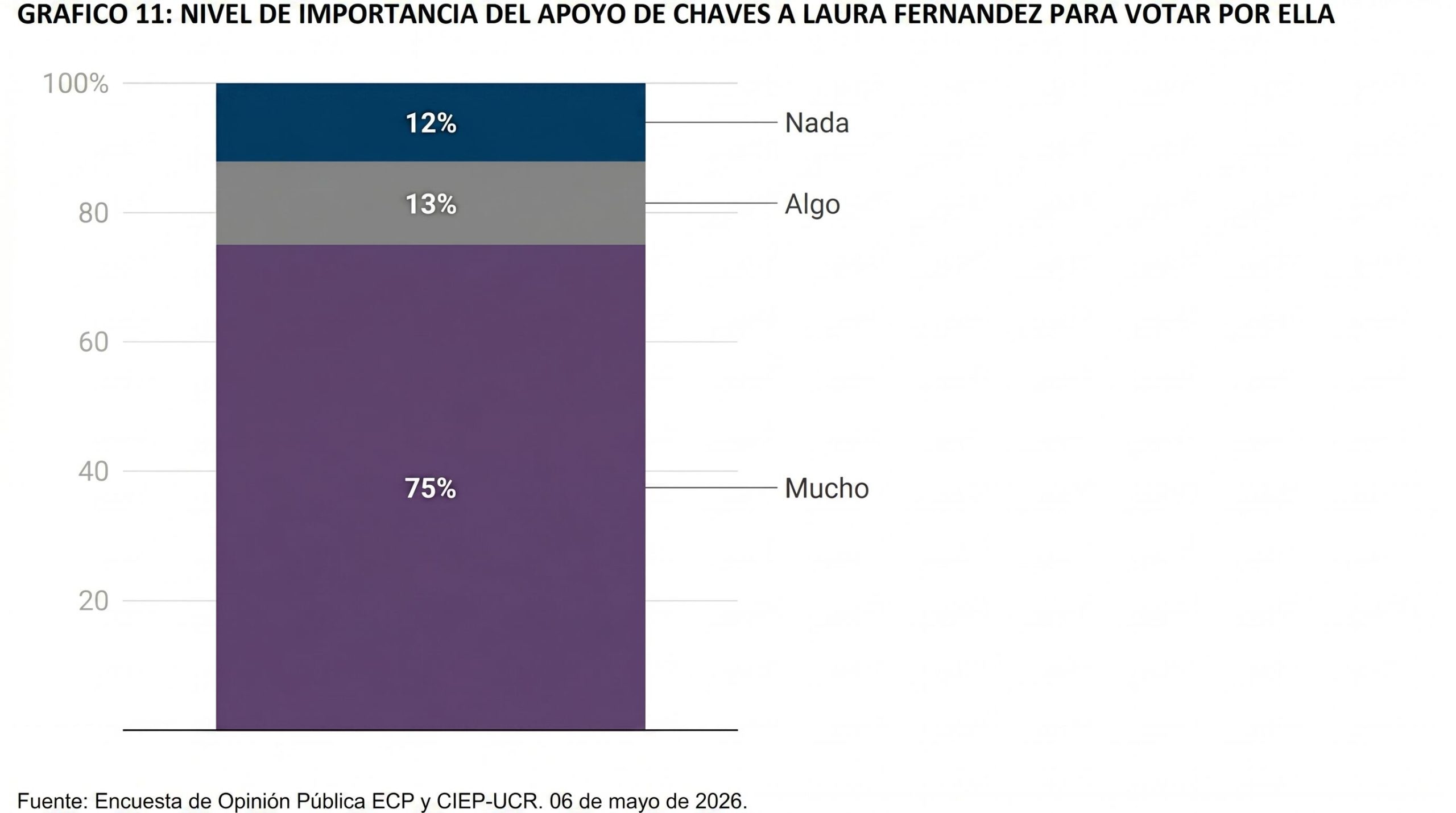 Voto de confianza: El 73% de Costa Rica confía en la gestión de Laura Fernández, según encuesta