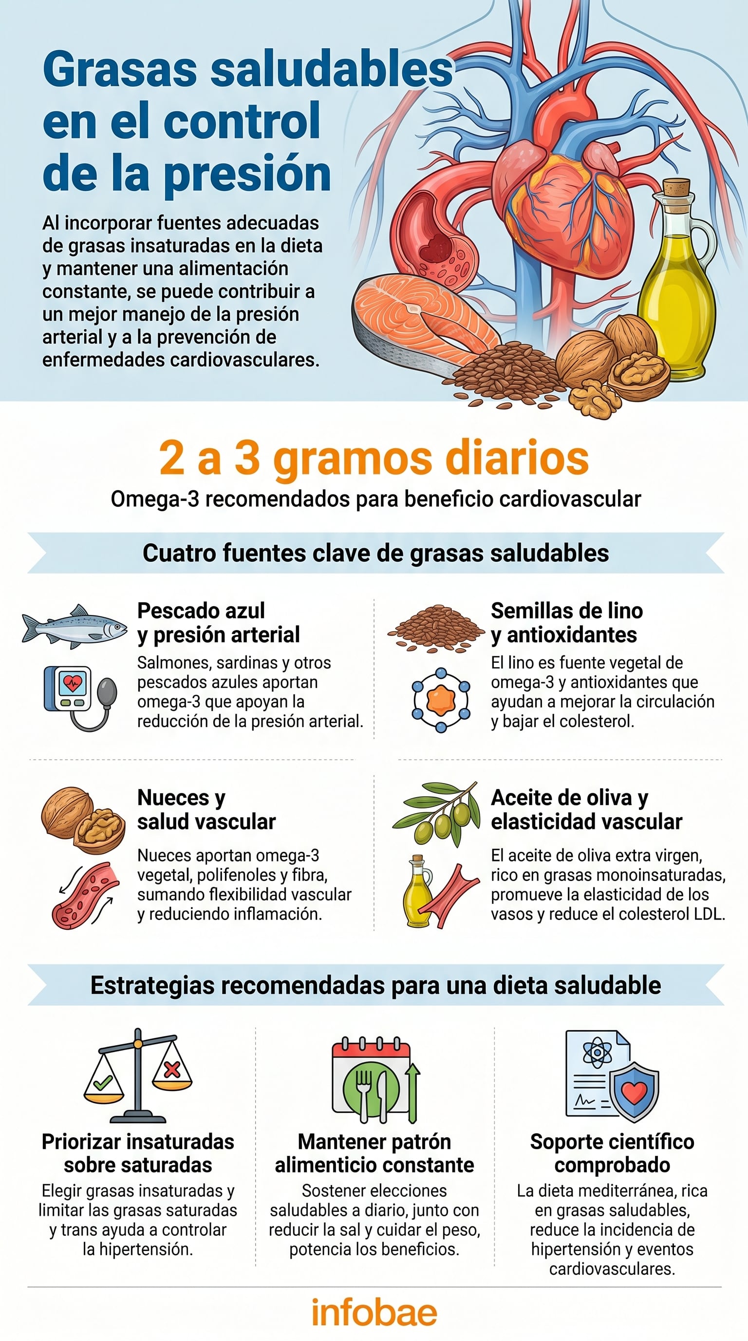 Descubre cómo la incorporación de pescado azul, semillas de lino, nueces y aceite de oliva extra virgen en tu dieta puede mejorar el control de la presión arterial y la salud cardiovascular. (Imagen Ilustrativa Infobae)