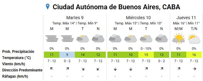 El pronóstico en CABA (Servicio Meteorológico Nacional (SMN))