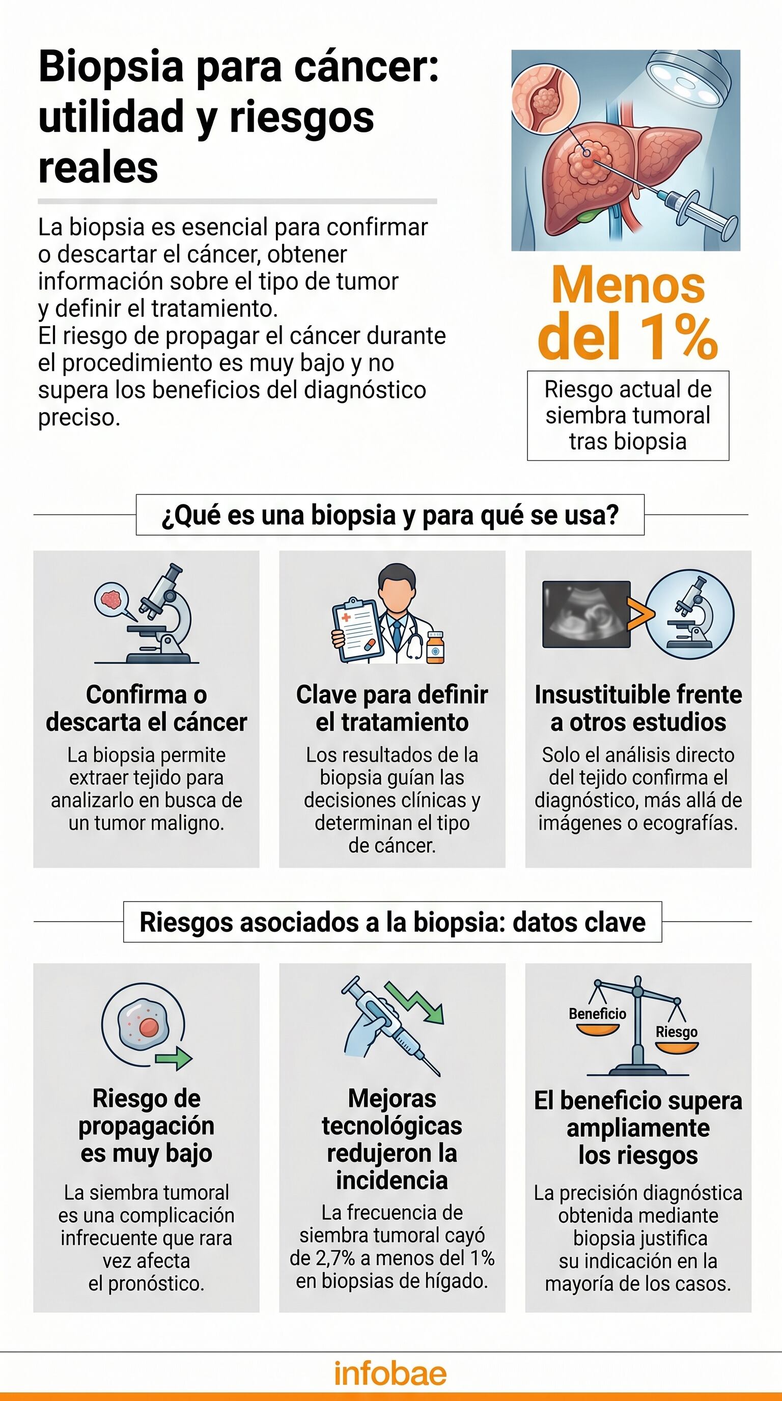 La siembra tumoral describe la posible propagación de células malignas a lo largo del trayecto de la aguja durante la biopsia, aunque se trata de una complicación poco habitual (Imagen Ilustrativa Infobae)