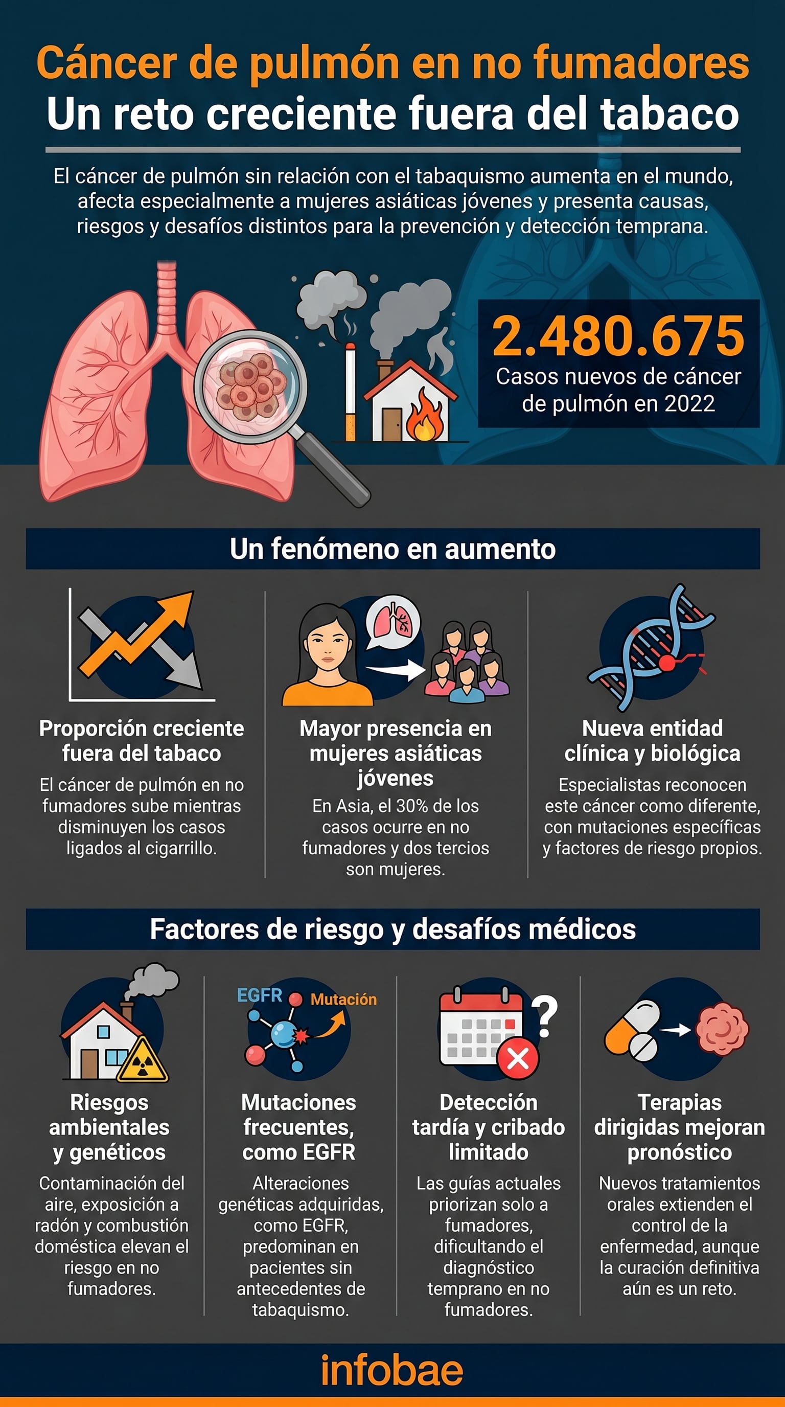 Investigaciones recientes destacan el aumento real de cáncer de pulmón en personas que nunca fumaron, sobre todo en mujeres asiáticas jóvenes (Imagen Ilustrativa Infobae) 