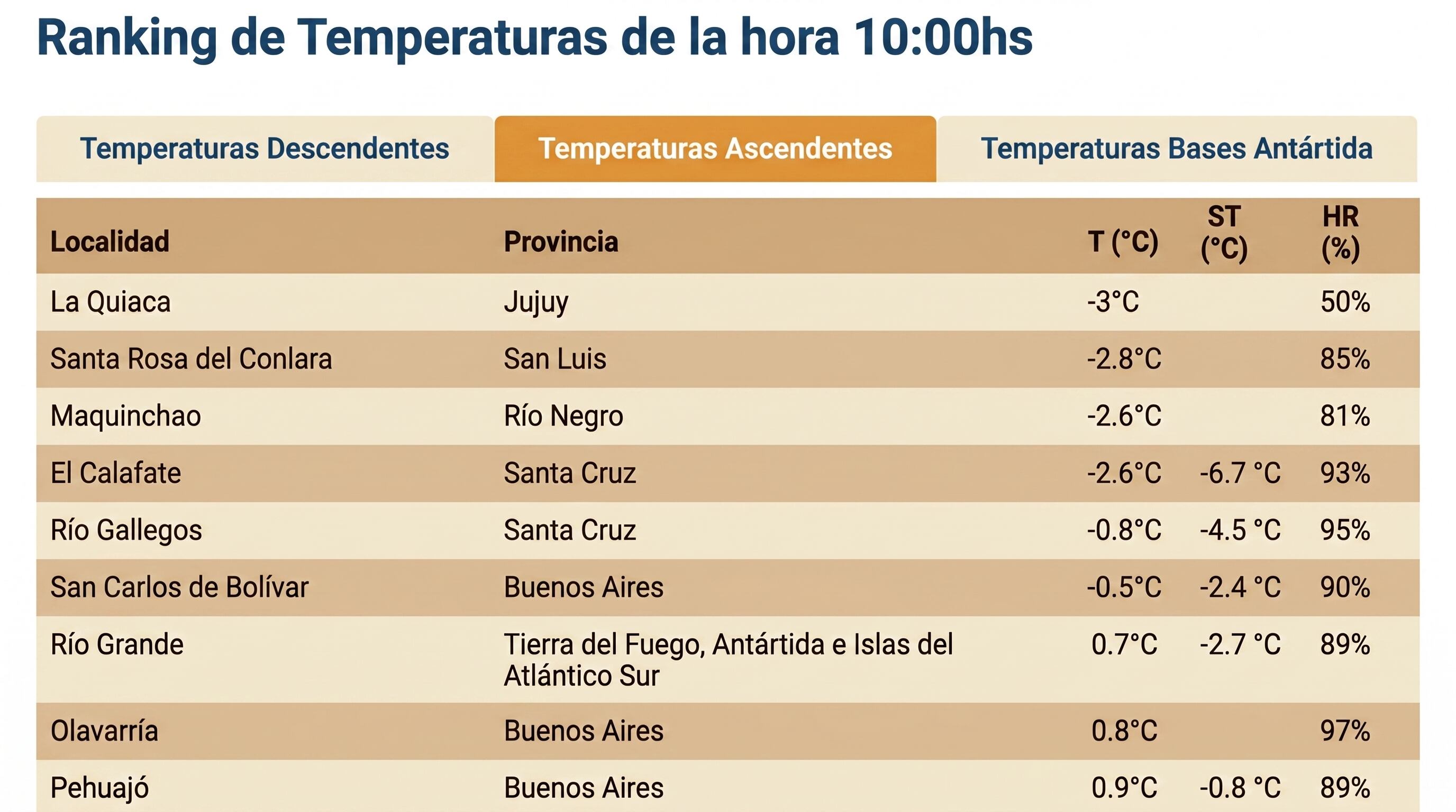 Un ranking de temperaturas indica los registros de varias localidades de Argentina, con la provincia de Jujuy presentando el valor más bajo. (datos SMN/ imagen Infobae)
