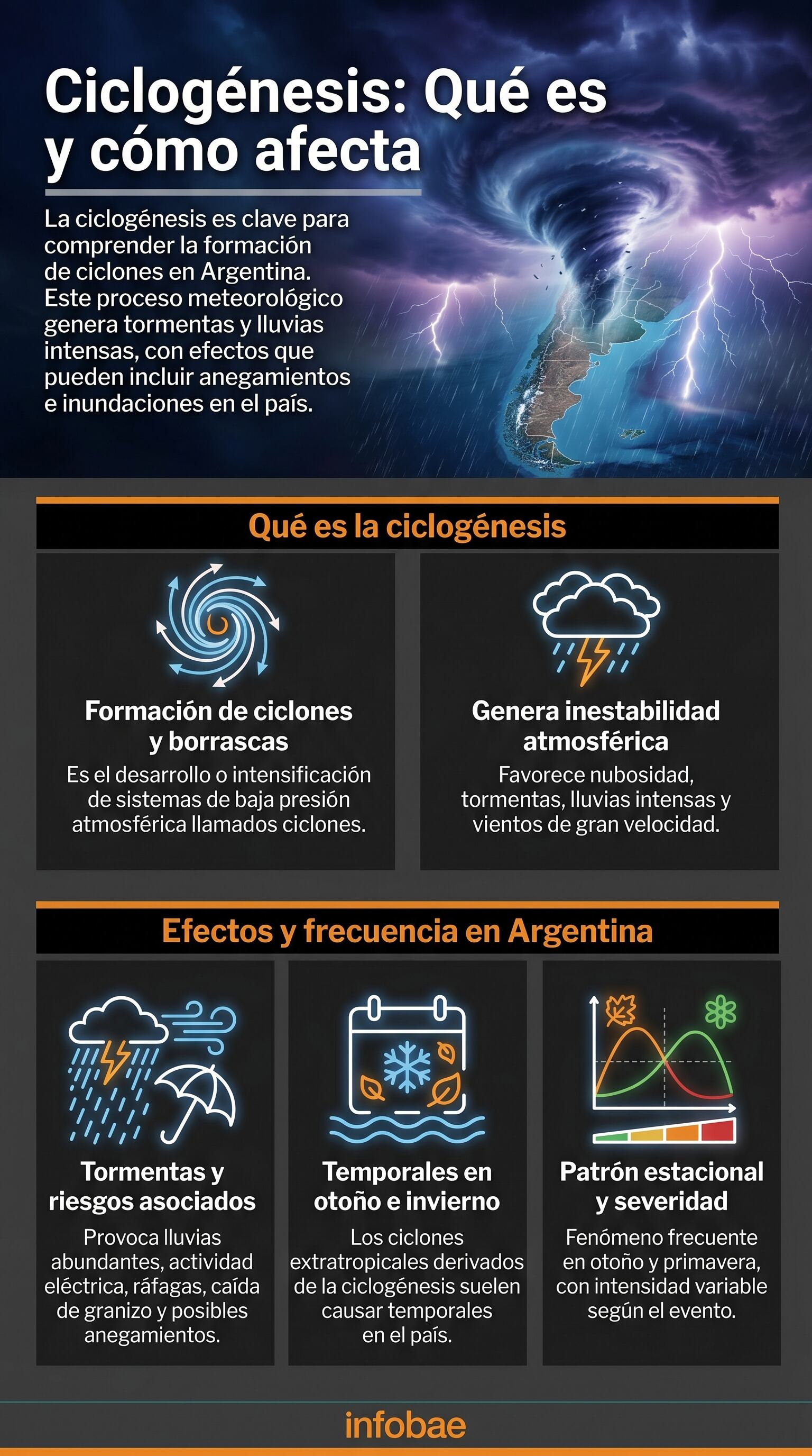 La ciclogénesis, proceso clave para la formación de ciclones en Argentina, genera tormentas intensas, lluvias y vientos que pueden causar anegamientos e inundaciones. (Imagen Ilustrativa Infobae)