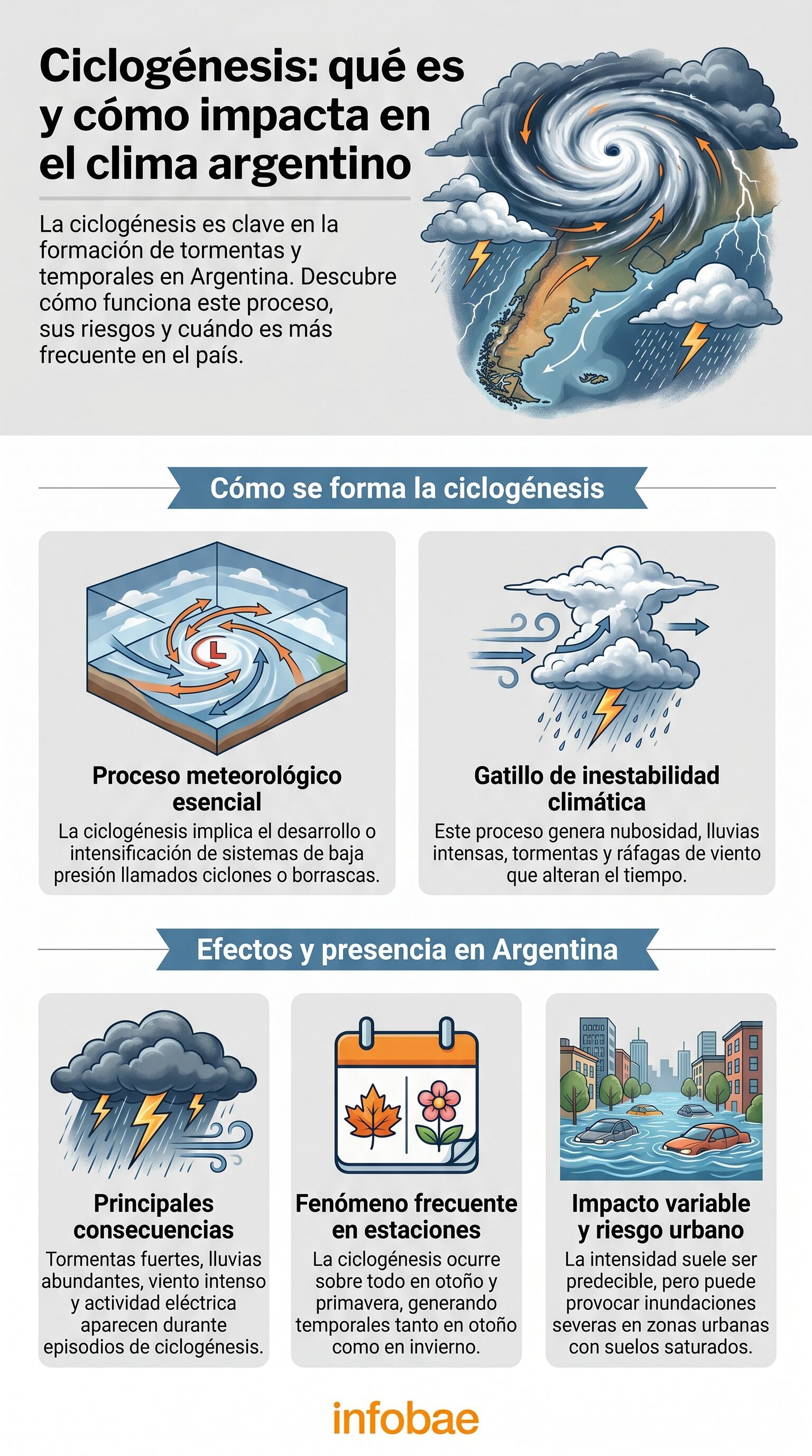 La ciclogénesis es un proceso meteorológico esencial que provoca tormentas, lluvias intensas y fuertes vientos en Argentina, con riesgos de inundaciones y cambios climáticos abruptos. (Imagen Ilustrativa Infobae)
