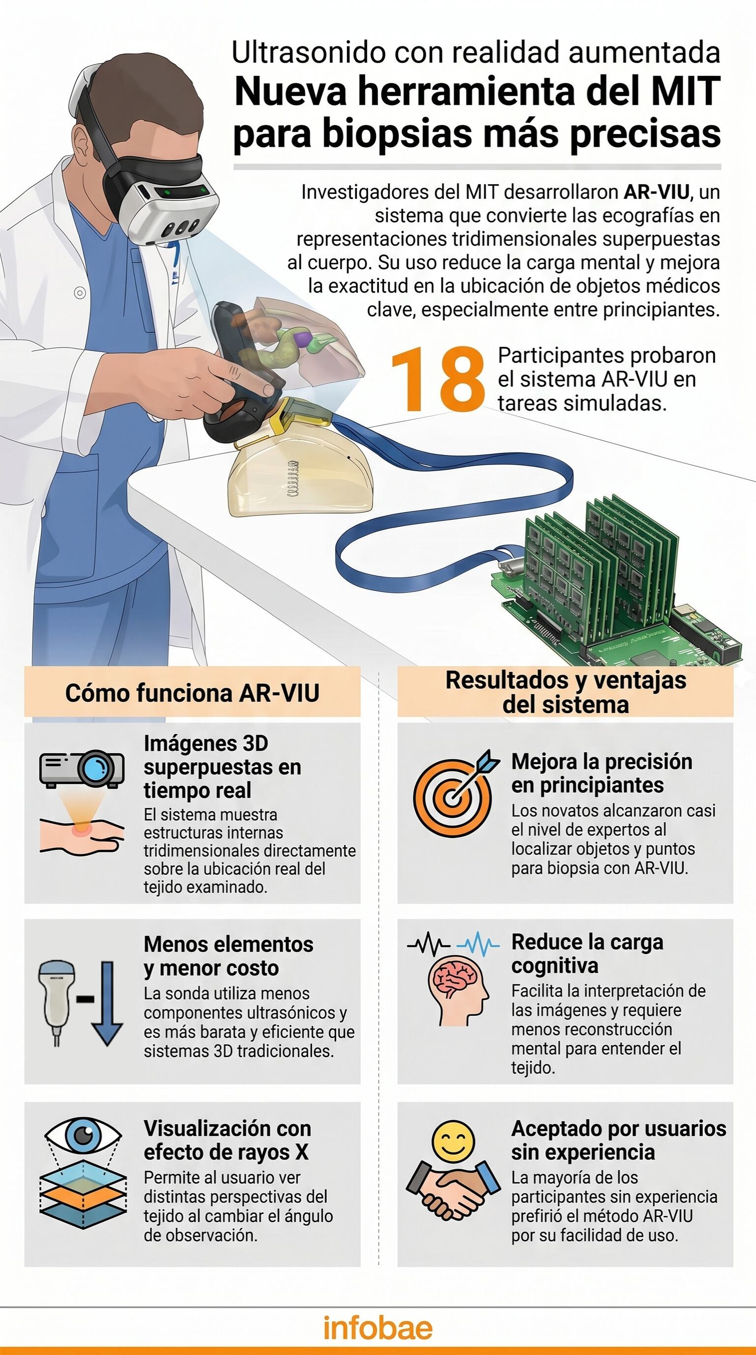 Esta infografía ilustra a AR-VIU, el sistema de ultrasonido con realidad aumentada que mejora significativamente la precisión en biopsias y reduce la carga cognitiva para los profesionales de la salud (Imagen Ilustrativa Infobae)