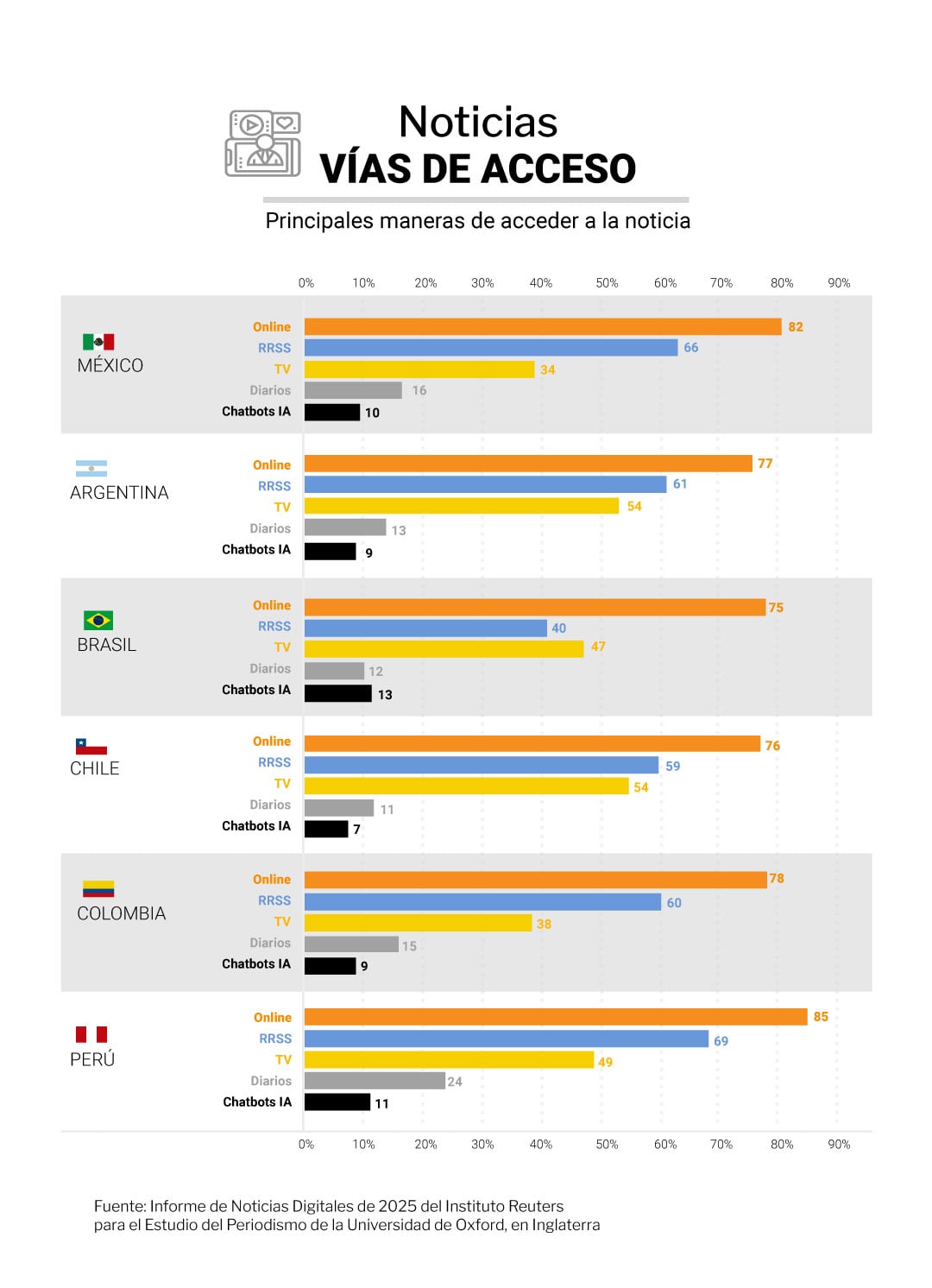 El gráfico de barras ilustra los patrones de consumo de noticias en seis países latinoamericanos, destacando el acceso online y las redes sociales como los métodos más populares (Infografía Infobae)