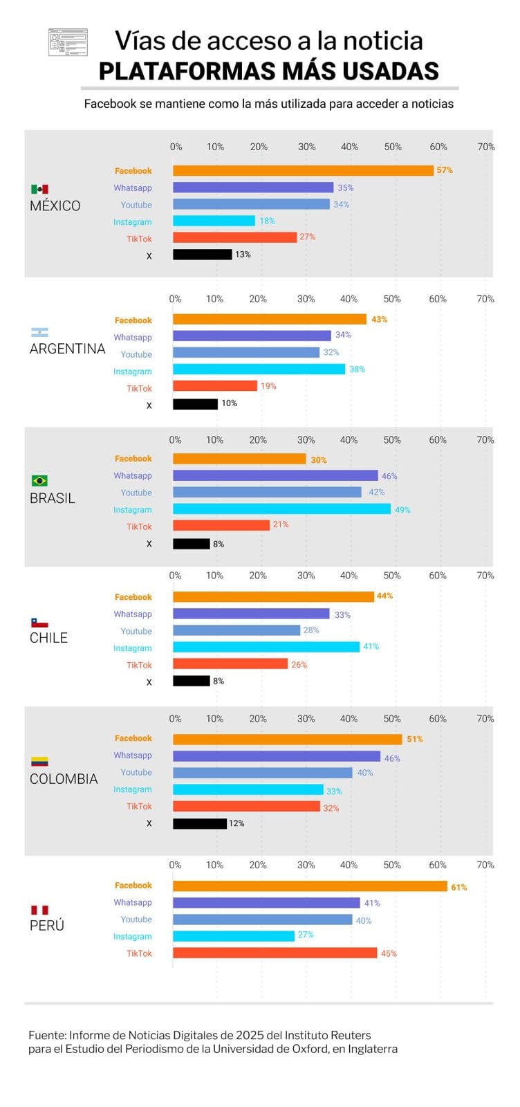 De los diarios a los chatbots: la transformación del consumo de noticias en América Latina