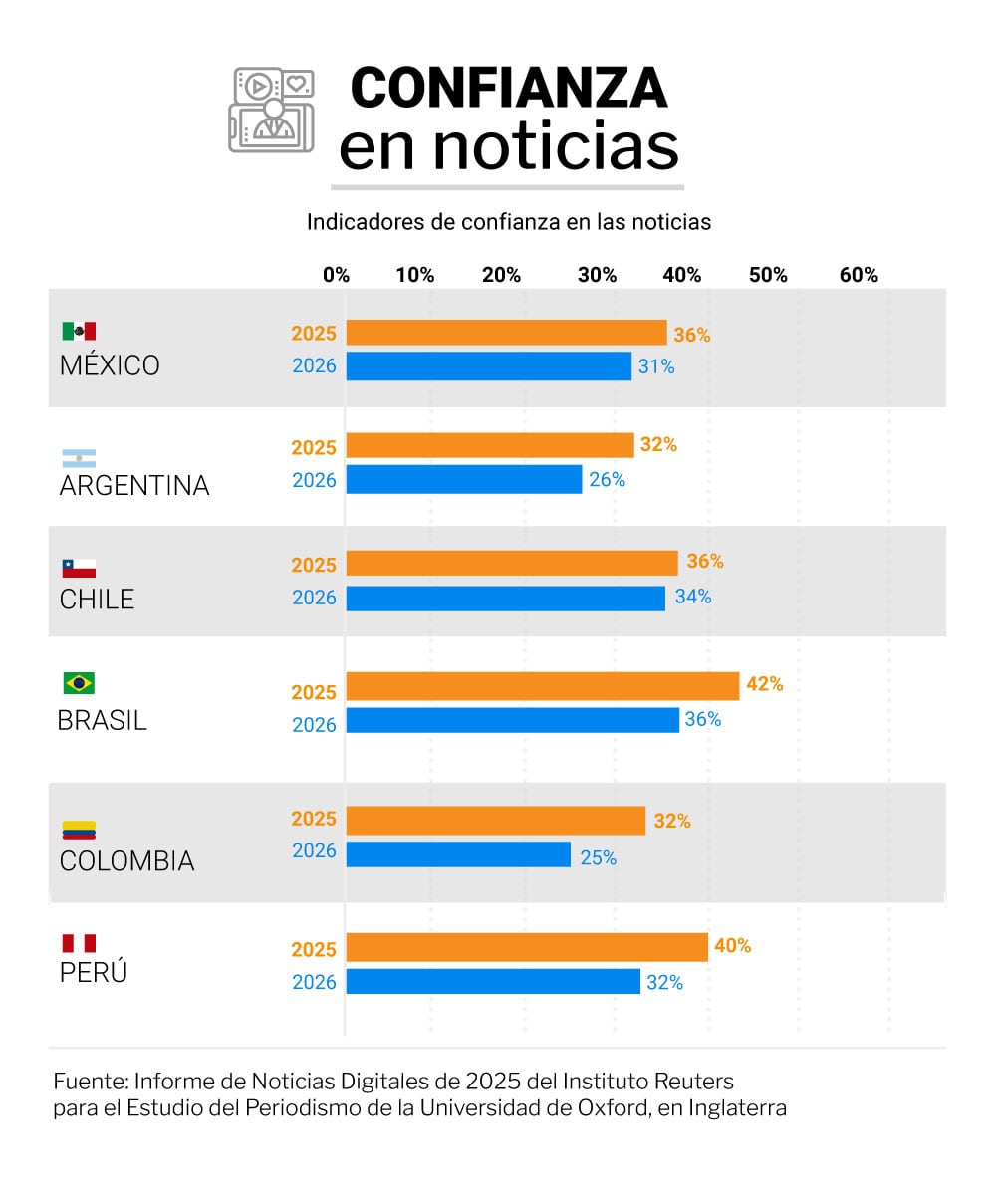 Los niveles de confianza en la información bajaron en todos los países de América Latina desde 2025. Solo 31% de los encuestados confían en las noticias la mayor parte del tiempo, comparado con 36% hace un año (Infografía Infobae)
