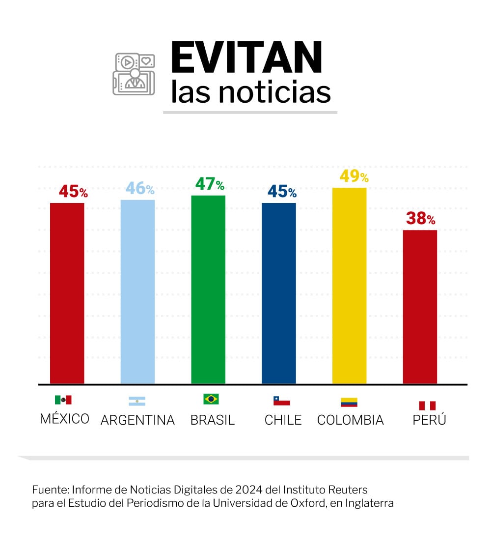 El porcentaje de personas en México, Argentina, Brasil, Chile, Colombia y Perú que evitan las noticias a veces o frecuentemente (Infografía Infobae)