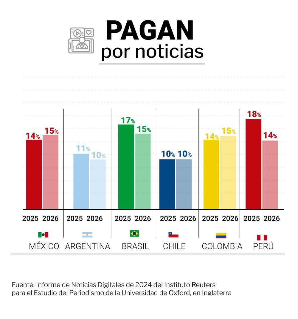 El gráfico muestra el porcentaje de usuarios que pagan por noticias online en varios países de América Latina, con Perú y Brasil a la cabeza (Infografía Infobae)