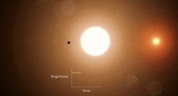 Descubren un sistema estelar que origina un triple eclipse único