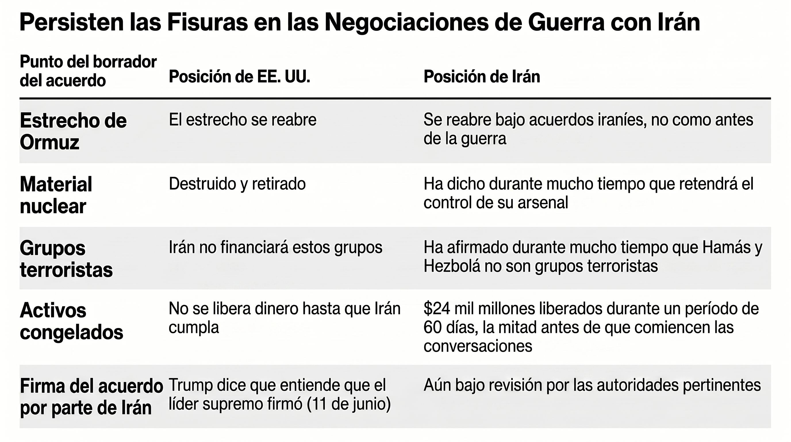 La tabla presenta las diferentes posturas de Estados Unidos e Irán en puntos clave de un borrador de acuerdo sobre las negociaciones de guerra. (Imagen Ilustrativa Infobae)