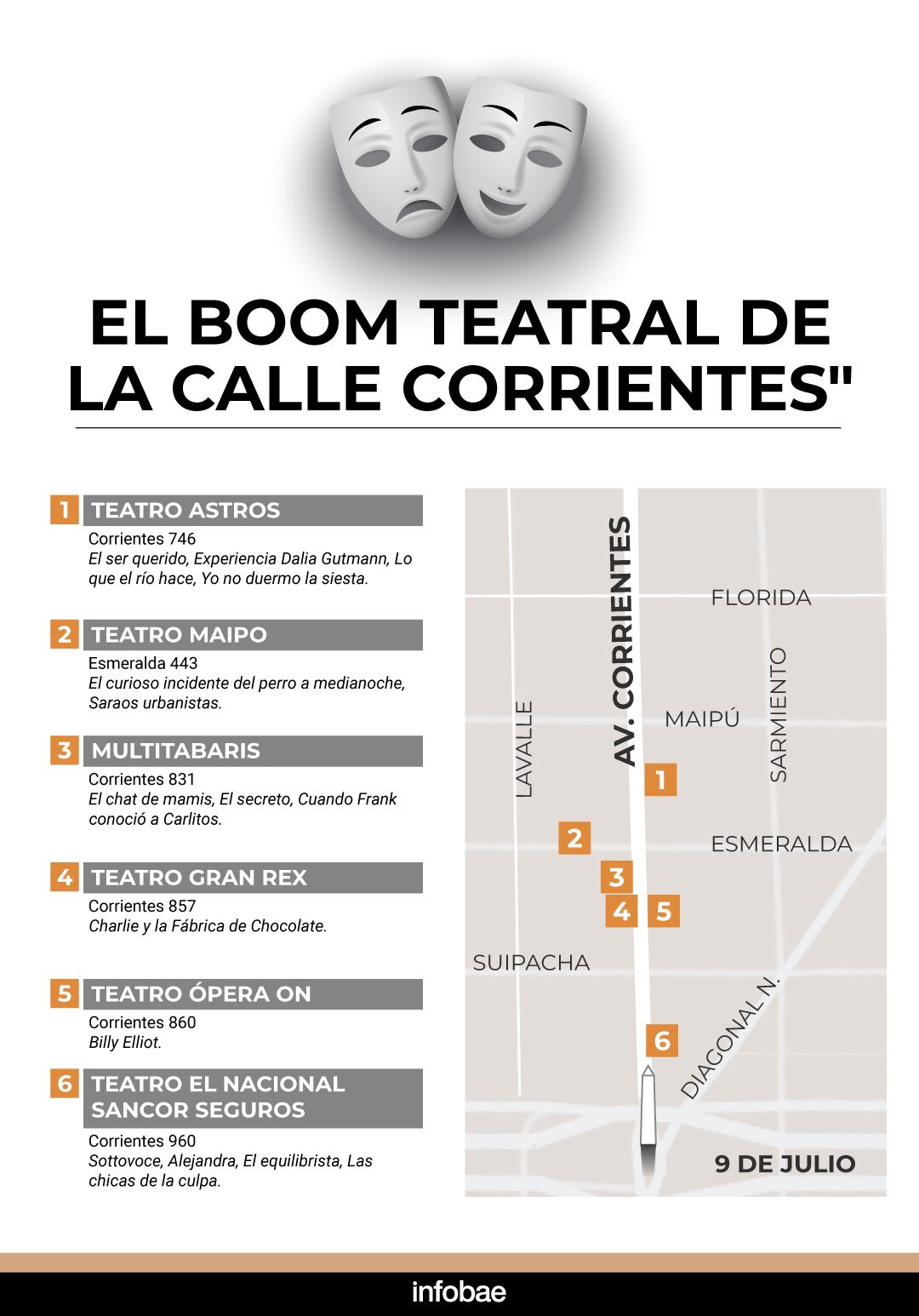 El mapa de los teatros sobre Corrientes del Obelisco hacia el bajo porteño