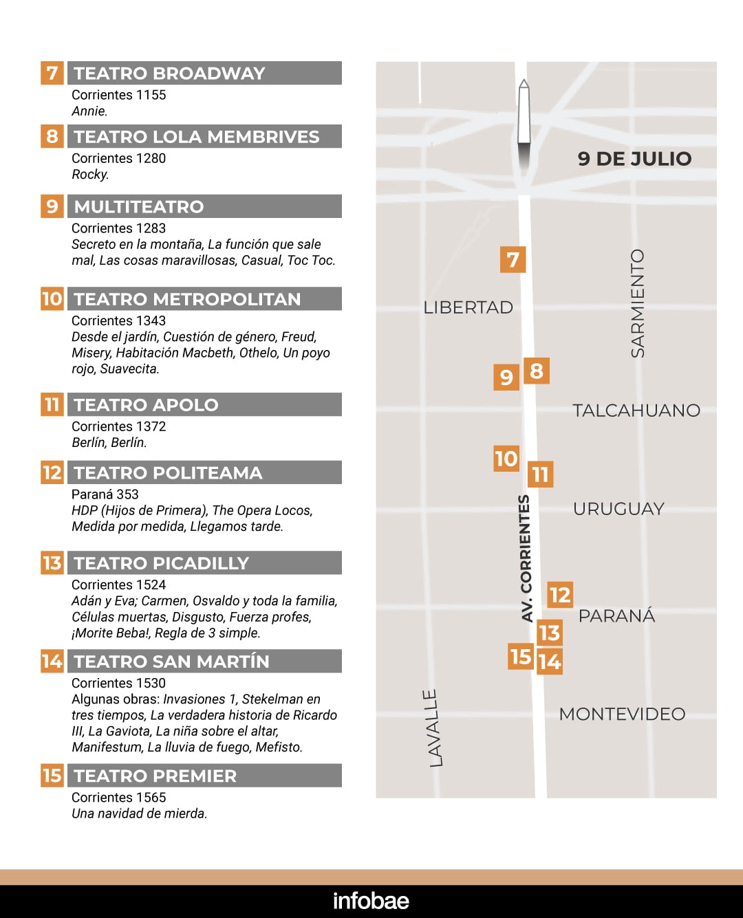 Los teatros del circuito comercial de la avenida Corrientes entre el Obelisco y Montevideo