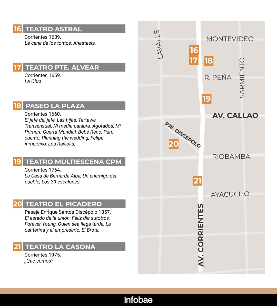 El último tramo de la concentración teatral de la avenida Corrientes: entre Montevideo y Ayacucho, pasando Callao