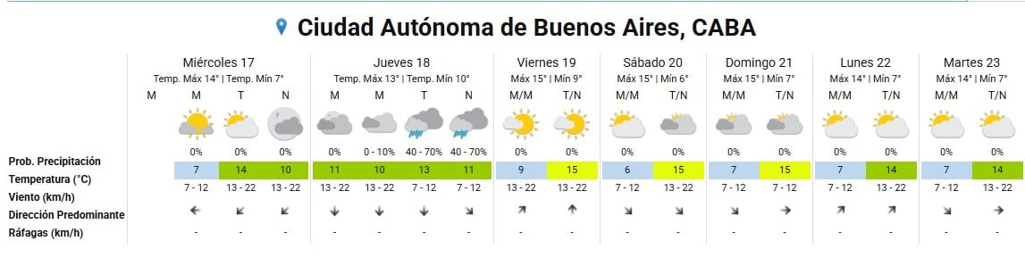 Este diagrama meteorológico detalla el pronóstico de temperatura, precipitación y viento para la Ciudad Autónoma de Buenos Aires del miércoles 17 al martes 23.