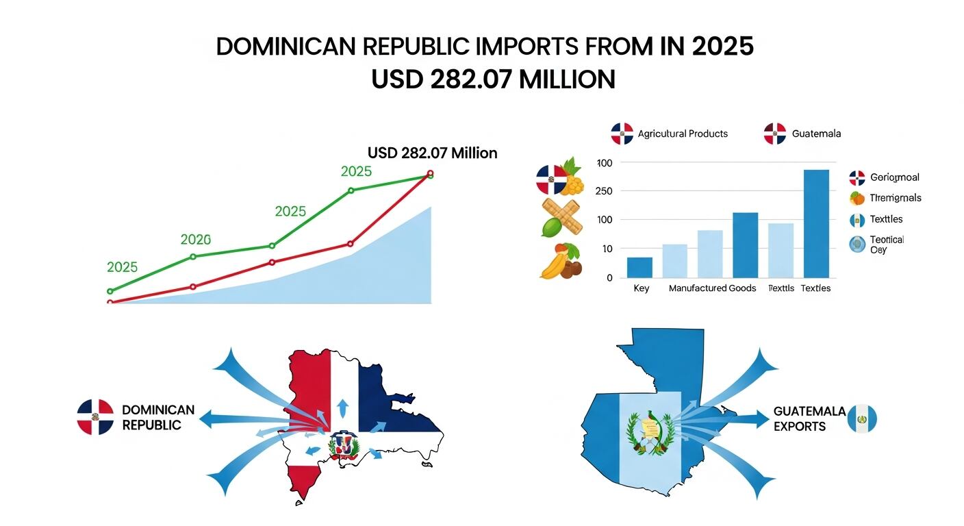 Un gráfico ilustra el volumen de las exportaciones de Guatemala a República Dominicana, que se proyecta en 282,07 millones de dólares para el año 2025, destacando la relación comercial entre ambas naciones. (Imagen Ilustrativa Infobae)